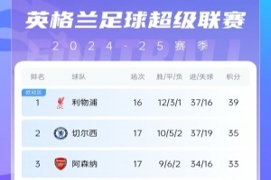 英超積分榜：紅軍鎖圣誕冠軍少賽1輪4分領(lǐng)跑，藍(lán)軍、槍手排二、三