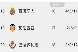 真要降級??？瓦倫西亞西甲17場僅勝2場，目前排名倒數(shù)第二