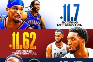 或創(chuàng)紀錄？本季雷騎熊凱四隊場均凈勝10+ 聯(lián)盟歷史單季紀錄是兩隊