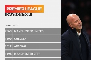英超位居榜首天數(shù)榜：曼聯(lián)2363天最多，利物浦1002天第五