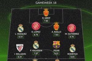 WhoScored西甲第18輪最佳陣：姆巴佩、佩德里在列，皇馬4人入選