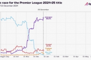 大數(shù)據(jù)預(yù)測(cè)英超奪冠概率：利物浦86.0%、阿森納10.3%、曼城0.6%