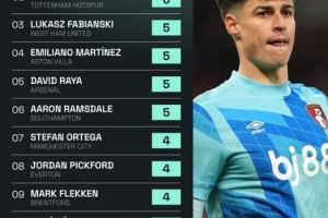 英超17輪撲救榜：凱帕7撲救助球隊大勝曼聯(lián)，福斯特6撲救仍丟6球