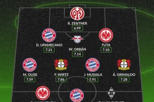 Whoscored賽季至今德甲最佳陣：凱恩領(lǐng)銜，拜仁4人入選