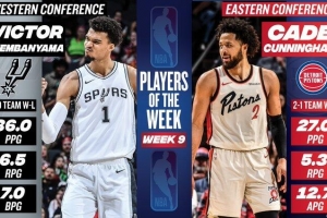 周最佳：西部文班場均36分7蓋帽 東部康寧漢姆場均27分12.7助