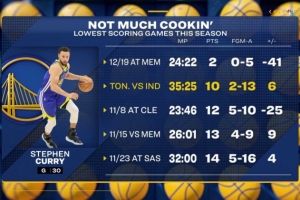 ??庫里賽季得分最少5場數(shù)據(jù)：本場13中2得10分 戰(zhàn)灰熊5中0得2分