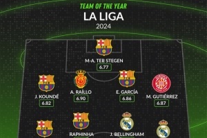 WhoScored西甲今年最佳陣容：萊萬、維尼修斯在列，巴薩6人入選