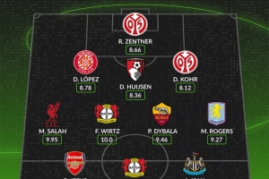 WhoScored五大聯(lián)賽上周最佳陣：薩拉赫、熱蘇斯、維爾茨在列