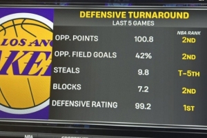 近5場湖人場均限制對手得100.8分&命中率42% 同期均列聯(lián)盟第二