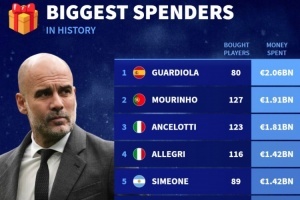 德轉(zhuǎn)歷史主帥支出榜：瓜帥20.6億歐居首，穆帥19.1億、安帥18.1億