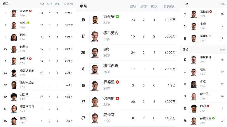 瓜帥要用2年重建曼城？！哪些功勛老臣該讓位了？??買(mǎi)誰(shuí)說(shuō)話！