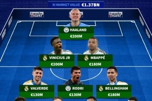 德轉(zhuǎn)排圣誕樹陣型陣容：6位億元先生領(lǐng)銜 總身價(jià)13.7億歐