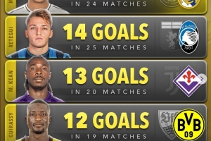 24/25賽季五大聯(lián)賽新援進(jìn)球榜：姆巴佩第一，雷特吉小基恩二三名