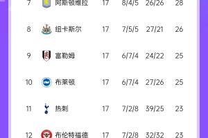 英超積分榜：曼城先賽僅排第6，多賽2場距榜首利物浦11分