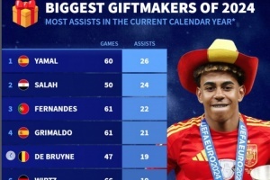 德轉(zhuǎn)列2024各項(xiàng)賽事總助攻榜：亞馬爾26次居首，薩拉赫B費(fèi)列二三