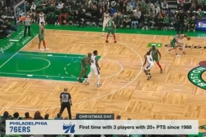 76人圣誕大戰(zhàn)單場有三名球員20+ 隊(duì)史自1988年以來首次