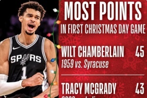 文班亞馬圣誕大戰(zhàn)首秀砍42分 歷史第三&僅次于張伯倫和麥迪