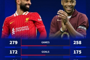 薩拉赫&亨利英超參與進球數(shù)對比：前者總數(shù)領先，后者效率更高