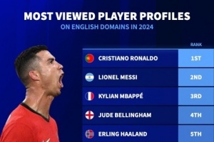 德轉(zhuǎn)英文域名球員資料頁年度瀏覽量排行：C羅、梅西、姆巴佩前三