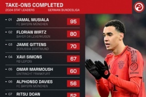 2024年德甲成功過人榜：穆西亞拉95次居首，維爾茨80次第二