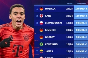 德轉拜仁歷史身價榜：穆西亞拉1.4億破紀錄，凱恩1.1億列次席