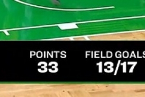 ??手感熱得發(fā)燙！杰倫-布朗超遠(yuǎn)三分還進(jìn)&已經(jīng)33分