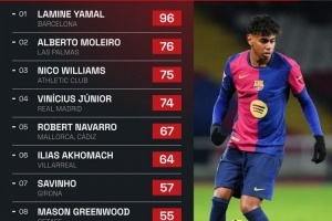 西甲年度成功過人榜：亞馬爾居首，維尼修斯、尼科、久保在列