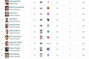 誰能笑到最后？歐洲金靴排名：薩拉赫躍居頭名，萊萬、凱恩二三