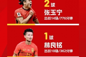 7人取得正賽進(jìn)球、合力破門12次，武磊領(lǐng)銜2024國足進(jìn)球榜