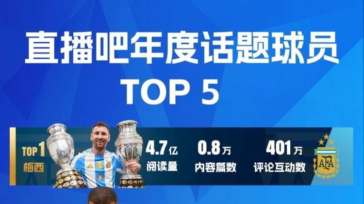 直播吧2024年五大話題球員：梅西連霸，C羅魔人并列，皇馬3將入選
