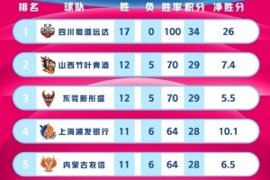 WCBA聯(lián)賽戰(zhàn)績排行榜：A組四川一騎絕塵 B組黑龍江武漢前二