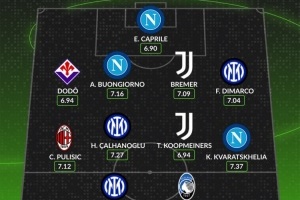 WhoScored意甲2024年最佳陣：圖拉姆、恰20、普利西奇、K77在列