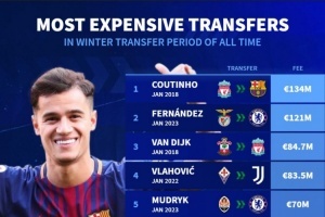 冬窗最貴轉(zhuǎn)會榜：庫蒂尼奧1.34億歐居首，恩佐1.21億歐次席