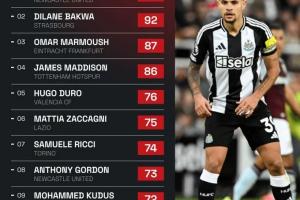 本賽季歐洲五大聯(lián)賽被犯規(guī)榜：吉馬良斯125次居首，馬爾穆什87次