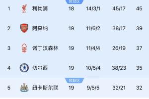 ??天時(shí)地利與人和？利物浦半程6分領(lǐng)跑，這一次沒有曼城ptsd