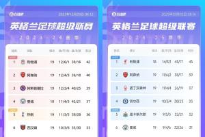 上次不夠穩(wěn)??利物浦上賽季也是半程冠軍，2分領(lǐng)跑&最終排第3