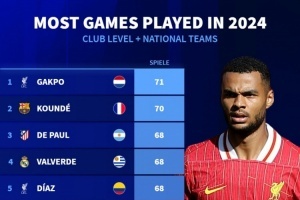 2024年比賽場次排名：加克波71場居首&孔德次席，前10利物浦4人