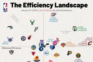 近10場(chǎng)攻防效率：騎士進(jìn)攻雷霆防守為獨(dú)一檔 湖人防守略拉