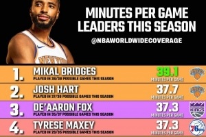 本賽季場均出場時間Top10：尼克斯三將霸榜 大橋高達39.1分鐘??