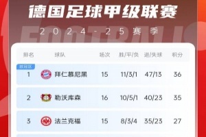 德甲積分榜：勒沃庫(kù)森聯(lián)賽6連勝，先賽1場(chǎng)距榜首拜仁1分