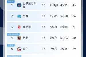 懸念早早結(jié)束？法甲半程積分榜：巴黎半程不敗7分領(lǐng)跑，馬賽第2