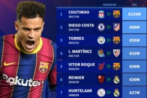 西甲冬窗最貴引援排行：庫尼蒂奧1.35億歐標王，科斯塔6000萬第2