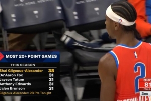 本賽季20+場(chǎng)數(shù)榜：SGA38次第一 ?？怂?獺兔/華子/布倫森31次第二