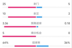 拜仁5-0霍芬海姆數(shù)據(jù)：射門25-5，射正10-2，控球率64%-36%