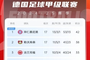 半程冠軍！德甲積分榜：拜仁3連勝&4分領跑，藥廠第二、多特第九