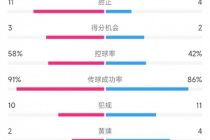 皇馬vs塞爾塔數(shù)據(jù)：射門23比12、射正11比4、控球率58%比42%