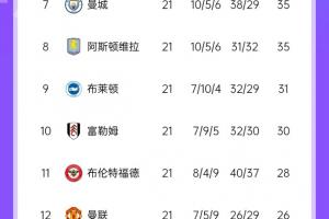 徹底亂了！伯恩茅斯先賽積分追平切爾西，英超第4至第8僅差3分！