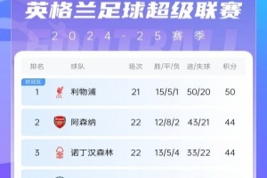 英超積分榜：曼城5輪不敗重回前四 利物浦少賽1場6分領(lǐng)跑