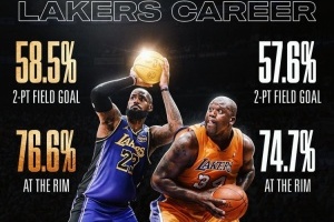 湖人生涯對比：詹姆斯兩分和籃下命中率皆高于奧尼爾
