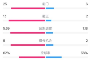 皇馬4-1拉斯帕爾馬斯數(shù)據(jù)：射門(mén)25-6，射正13-2，控球率62%-38%
